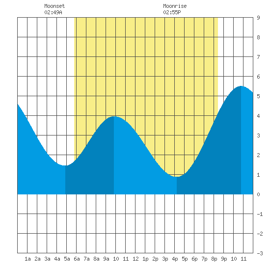 Edgerley Island tide chart for Monday, May 29, 2023