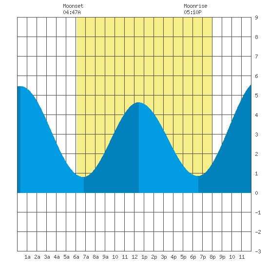 Edgerley Island tide chart for Tuesday, May 2, 2023