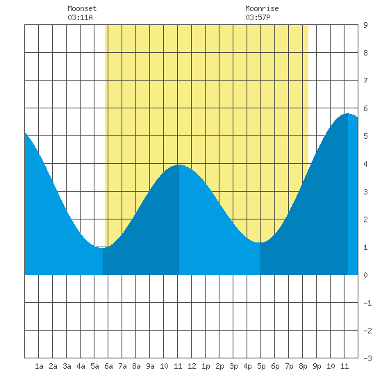 Edgerley Island tide chart for Tuesday, May 30, 2023