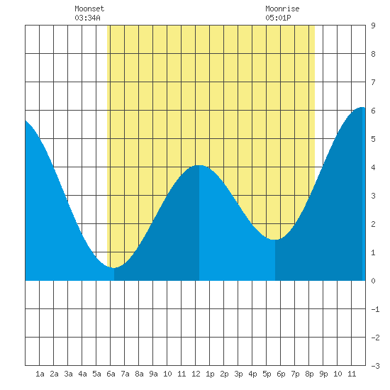 Edgerley Island tide chart for Wednesday, May 31, 2023