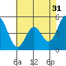 Edgerley Island tide chart for Wednesday, May 31, 2023