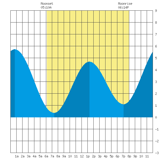 Edgerley Island tide chart for Wednesday, May 3, 2023