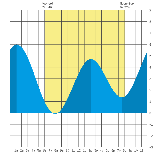 Edgerley Island tide chart for Thursday, May 4, 2023