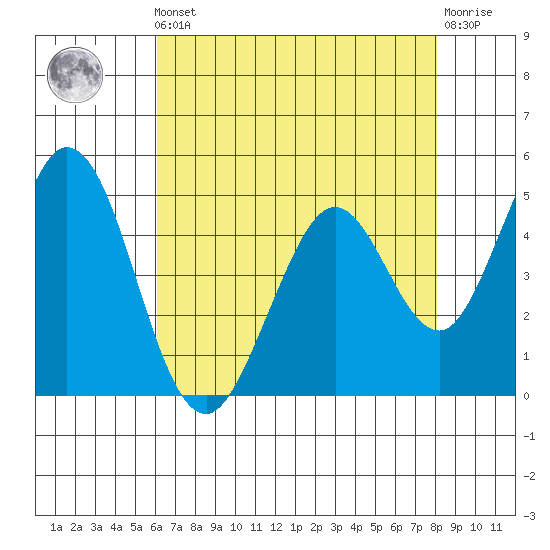 Edgerley Island tide chart for Friday, May 5, 2023