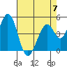 Edgerley Island tide chart for Sunday, May 7, 2023