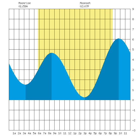 Edgerley Island tide chart for Sunday, June 11, 2023