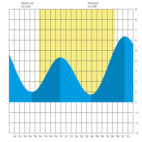 Edgerley Island tide chart for Monday, June 12, 2023