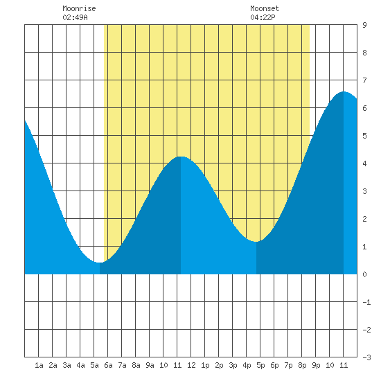 Edgerley Island tide chart for Tuesday, June 13, 2023