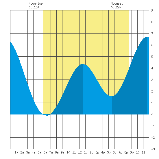 Edgerley Island tide chart for Wednesday, June 14, 2023