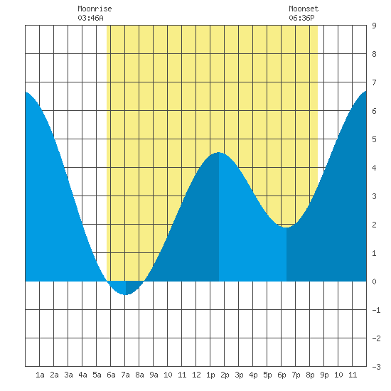 Edgerley Island tide chart for Thursday, June 15, 2023
