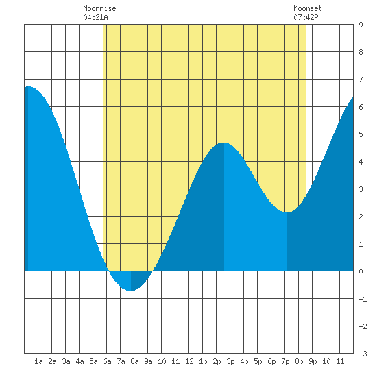 Edgerley Island tide chart for Friday, June 16, 2023