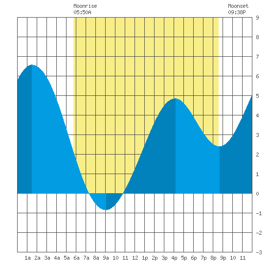 Edgerley Island tide chart for Sunday, June 18, 2023