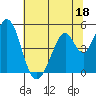 Edgerley Island tide chart for Sunday, June 18, 2023