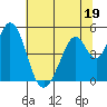 Edgerley Island tide chart for Monday, June 19, 2023