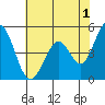 Edgerley Island tide chart for Thursday, June 1, 2023