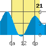 Edgerley Island tide chart for Wednesday, June 21, 2023