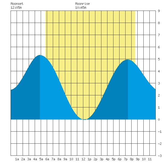 Edgerley Island tide chart for Friday, June 23, 2023