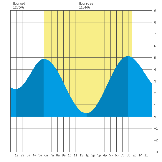 Edgerley Island tide chart for Saturday, June 24, 2023