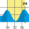 Edgerley Island tide chart for Saturday, June 24, 2023
