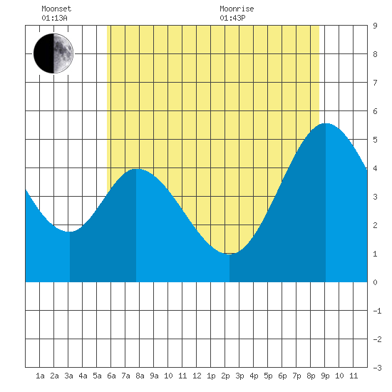 Edgerley Island tide chart for Monday, June 26, 2023