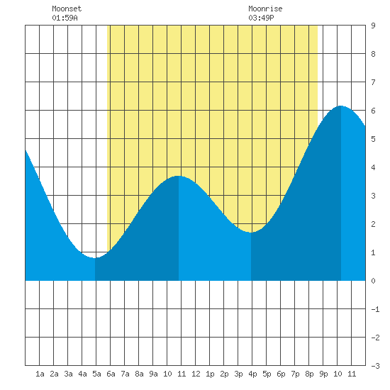 Edgerley Island tide chart for Wednesday, June 28, 2023