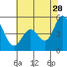 Edgerley Island tide chart for Wednesday, June 28, 2023
