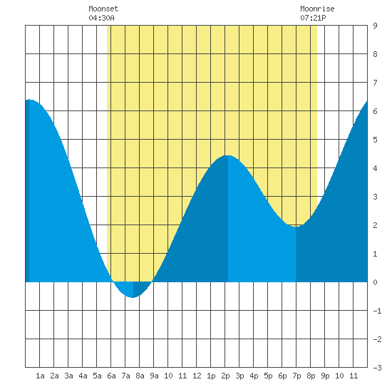 Edgerley Island tide chart for Friday, June 2, 2023