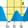 Edgerley Island tide chart for Friday, June 2, 2023