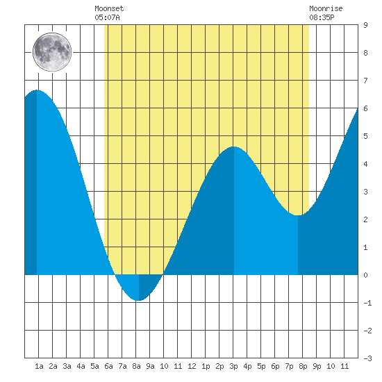 Edgerley Island tide chart for Saturday, June 3, 2023