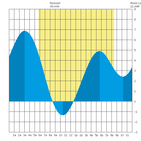 Edgerley Island tide chart for Tuesday, June 6, 2023