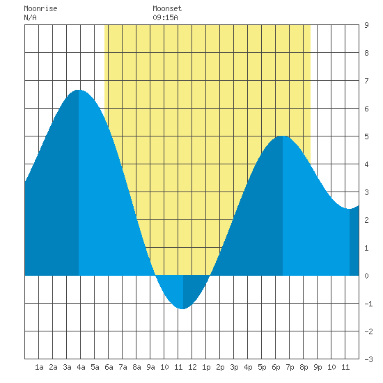 Edgerley Island tide chart for Wednesday, June 7, 2023