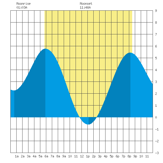 Edgerley Island tide chart for Friday, June 9, 2023