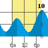 Edgerley Island tide chart for Monday, July 10, 2023