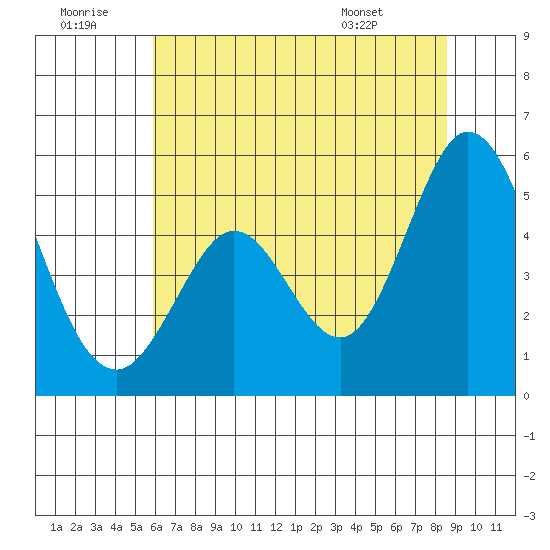 Edgerley Island tide chart for Tuesday, July 11, 2023