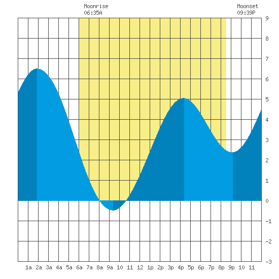 Edgerley Island tide chart for Tuesday, July 18, 2023