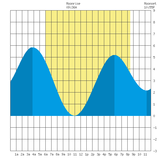 Edgerley Island tide chart for Friday, July 21, 2023