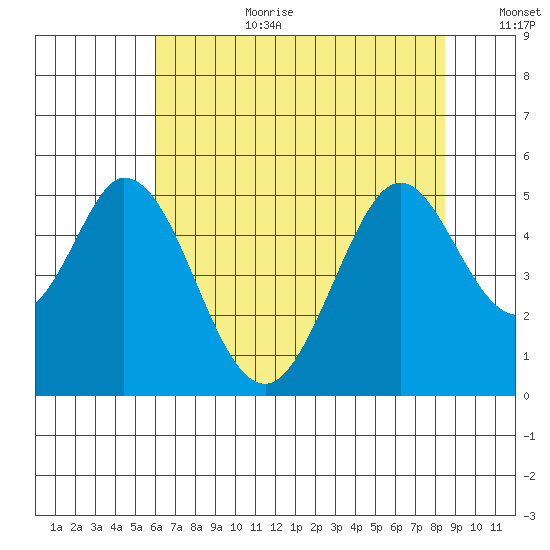 Edgerley Island tide chart for Saturday, July 22, 2023