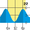 Edgerley Island tide chart for Saturday, July 22, 2023
