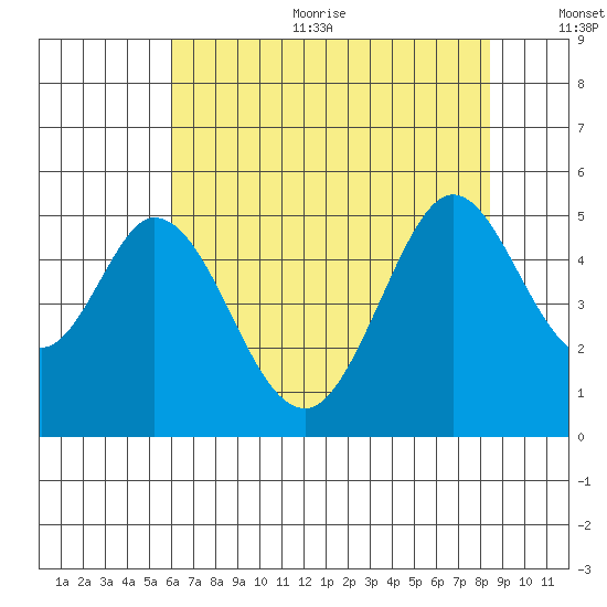 Edgerley Island tide chart for Sunday, July 23, 2023
