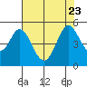 Edgerley Island tide chart for Sunday, July 23, 2023