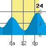 Edgerley Island tide chart for Monday, July 24, 2023