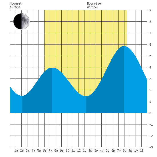 Edgerley Island tide chart for Tuesday, July 25, 2023