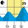 Edgerley Island tide chart for Tuesday, July 25, 2023