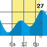 Edgerley Island tide chart for Thursday, July 27, 2023