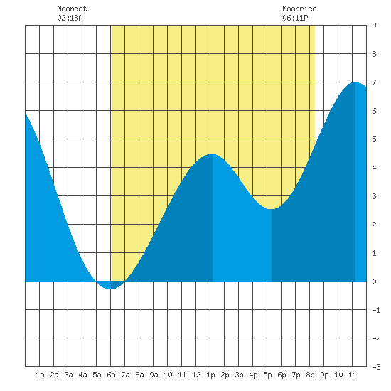 Edgerley Island tide chart for Saturday, July 29, 2023