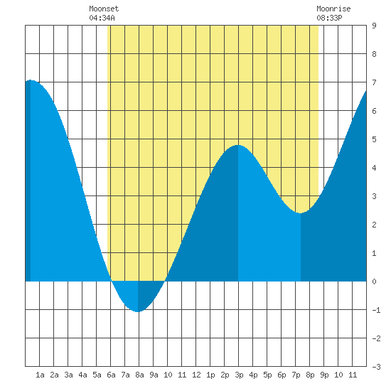 Edgerley Island tide chart for Sunday, July 2, 2023