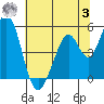 Edgerley Island tide chart for Monday, July 3, 2023