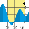 Edgerley Island tide chart for Tuesday, July 4, 2023