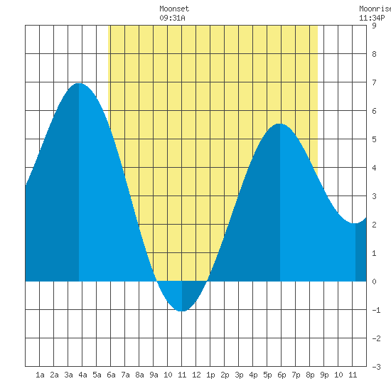 Edgerley Island tide chart for Thursday, July 6, 2023