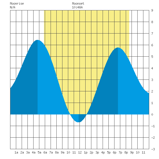 Edgerley Island tide chart for Friday, July 7, 2023